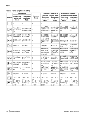 Page 128Table 2 French (FR)/French (CFR)128Operating ManualDocument Version  2012-10  
InputButtonLatin Mode
Uppercase
-preferred
ModeUppercase
-preferred
ModeLowercase
-preferred
ModeUppercase
-preferred
ModeLowercase
-preferred
Mode Lowercase
-preferred
ModeExtended Character 1
(Western Europe) ModeExtended Character 2
(Eastern Europe) Mode
Number
Mode
111111
A À Â Æ B C 
Ç a à â æ b c 
ç 2A À Á Â Ã Ä Å 
Æ B C Ç a à á 
â ã ä å æ b c ç 
2a à á â ã ä å æ 
b c ç A À Á Â 
Ã Ä Å Æ B C 
Ç 2 2
D E È É Ê Ë F 
d e è é...