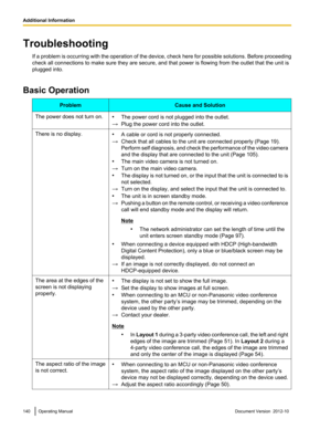 Page 140TroubleshootingIf a problem is occurring with the operation of the device, check here for possible solutions. Before proceeding
check all connections to make sure they are secure, and that power is flowing from the outlet that the unit is
plugged into.
Basic OperationProblemCause and SolutionThe power does not turn on.• The power cord is not plugged into the outlet.
→ Plug the power cord into the outlet.There is no display.•A cable or cord is not properly connected.
→ Check that all cables to the unit...
