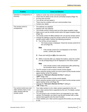 Page 141ProblemCause and SolutionOperation is unresponsive or
incorrect.• Cables or cords may not be connected properly.
→ Check that all cables to the unit are connected properly (Page 19).
• An error has occurred.
→ Turn off the unit and restart it.
• There may be a problem with your communication lines.
→ Contact your dealer.The remote control is
unresponsive.• The batteries are depleted.
→ Replace with new batteries.
• The remote control is being used out of the signal reception range.
→ Make sure to use the...