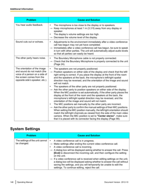 Page 146ProblemCause and SolutionYou hear audio feedback.•The microphone is too close to the display or to speakers.
→ Keep microphones at least 1 m (3.3 ft) away from any display or
speaker.
• The display’s volume settings are too high.
→ Decrease the volume level of the display.Sound cuts out or echoes.•Adjustments to the environment immediately after a video conference
call has begun may not yet have completed.
→ Immediately after a video conference call has begun, be sure to speak
in turn with other parties....