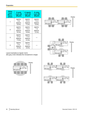 Page 26Noiselevel/
Micro– phoneA quiet
room (40 dBsplA)A regularroom (45 dBsplA)A noisy
room (50 dBsplA)
1
approx. 3 m
(approx. 9.8 ft)approx.2.2 m
(approx. 7.2 ft)approx.1.2 m
(approx. 3.9 ft)
2
approx.2.8 m
(approx. 9.2 ft)approx.1.5 m
(approx. 4.9 ft)approx. 1 m
(approx. 3.3 ft)
3
approx.2.3 m
(approx. 7.5 ft)approx.1.3 m
(approx. 4.3 ft)
—4
approx. 2 m
(approx. 6.5 ft)approx.1.1 m
(approx. 3.6 ft)
—
Layout examples (a regular room)
(the gray circle indicates the microphone’s range):
26Operating...