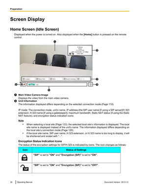 Page 30Screen Display
Home Screen (Idle Screen) Displayed when the power is turned on. Also displayed when the  [Home] button is pressed on the remote
control.
Main Video Camera Image
Displays the video from the main video camera.
Unit Information
The information displayed differs depending on the selected connection mode (Page 110).
IP mode: The connection mode, unit ’s name, IP address (the SIP user name [if using a SIP server]/H.323
extension, H.323 name [if using a gatekeeper]), maximum bandwidth, Static...