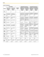 Page 134Table 8 Portuguese134Operating ManualDocument Version  2012-10  
InputButtonLatin Mode
Uppercase
-preferred
ModeUppercase
-preferred
ModeLowercase
-preferred
ModeUppercase
-preferred
ModeLowercase
-preferred
Mode Lowercase
-preferred
ModeExtended Character 1
(Western Europe) ModeExtended Character 2
(Eastern Europe) Mode
Number
Mode
111111
A Á Â Ã À B C 
Ç a á â ã à b c 
ç 2A À Á Â Ã Ä Å 
Æ B C Ç a à á 
â ã ä å æ b c ç 
2a à á â ã ä å æ 
b c ç A À Á Â 
Ã Ä Å Æ B C 
Ç 2 2
D E É Ê F d e 
é ê f 33
G H I Í g...