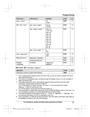 Page 21Sub-menu 1 Sub-menu 2 Settings Code
Auto talk
*6
–On
< Of f> #
20013
Set tel line Set dial mode*
1
Pu
 lse
< To n
e> #120
12
Set flash time *
1 ,
  *7
900 ms

600 ms
400 ms
300 ms
250 ms
200 ms
160 ms
110 ms
100 ms
90 ms
80 ms #121
14
Set line mode *1
,
  *8
A
 #122
–
Call sharing *
1
–
O f

f #194
14
Registration Register handset –#13024
Deregistration *2
–#1
 31
24
Change
l a n

guage Display

E s
pañol #110
12Main menu:   “
Customer support ”Operation Code
Displaying customer support Web address....