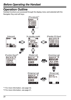 Page 20Before Operating the Handset
20
Operation OutlineHandset functions are accessed through the display menu and selected wit\
h the 
Navigator Key and soft keys.
[Function Keys]*2[Redial List]
[Outgoing Log]
[Intercom]
[In standby mode] [Flexible CO Keys][Phonebook]
*1
[Incoming Log]
[Group Log]
*
1 For more information, see page 42.
*2 For more information, see page 21.  