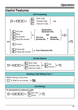 Page 35Operation
35
Useful Features
Call Forwarding
Destination
Extension No.OR
CO Line 
Access No.
Outside 
Phone No.
Cancel
Your Extension No.
Intercom Calls Both Calls
Outside Calls
All CallsBusy No answerBusy/No answer
Follow Me
Follow Me Cancel
Do Not Disturb
Both Calls Set
Cancel
Outside Calls
Intercom Calls
Sending a Call Waiting Tone	*1
While hearing a busy tone
Wait for an answer.  
Call Waiting
To set/cancel for intercom calls
No Call
Tone  