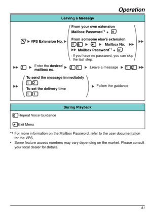 Page 41Operation
41
Leaving a Message
VPS Extension No.Enter the desired
mailbox no. Leave a message
To send the message immediately
To set the delivery time Follow the guidance
. 
If you have no password, you can skip 
the last step.
From your own extension
Mailbox Password
*1 +
From someone else
s extension
Mailbox No.
Mailbox Password
*1 +
During Playback
Repeat Voice Guidance
Exit Menu
*
1 For more information on the Mailbox Password, refer to the user document\
ation 
for the VPS.
•	 Some feature access...