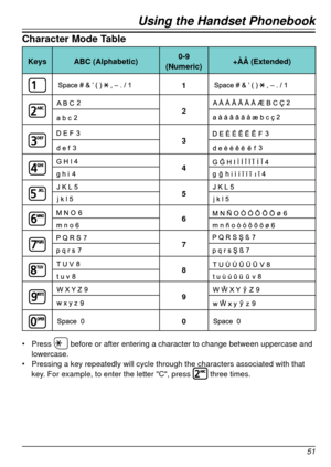 Page 51Using the Handset Phonebook
51
Character Mode Table
Keys ABC (Alphabetic)0 ‑ 9 
(Numeric) +ÀÂ (Extended)
1
2
3
4
5
6
7
8
9
0
•	
Press  before or after entering a character to change between uppercase and 
lowercase.
•	 Pressing a key repeatedly will cycle through the characters associated w\
ith that 
key. For example, to enter the letter "C", press 
 three times.   