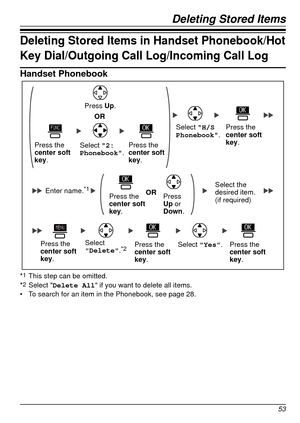 Page 53Deleting Stored Items
53Deleting Stored Items
Deleting Stored Items in Handset Phonebook/Hot 
Key Dial/Outgoing Call Log/Incoming Call Log
Handset Phonebook
Enter name.*1
Select 
Delete
.*2Select Yes. Select the 
desired item. 
(if required)
OR
Select 2: 
Phonebook
.
Press Up.Press the 
center soft 
key.Press the 
center soft 
key.
Select H/S 
Phonebook
.Press the 
center soft 
key.
Press the 
center soft 
key
. Press the 
center soft 
key.
Press the  
center soft 
key.OR
Press 
Up or 
Down.
Press the...