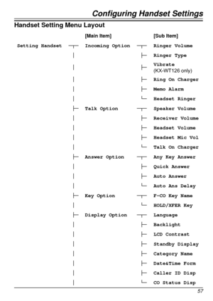 Page 57Configuring Handset Settings
57
Handset Setting Menu Layout
[Main Item][Sub Item]
Setting Handset
Incoming OptionRinger Volume
Ringer Type
Vibrate  
(KX - WT126 	 only)
Ring On Charger
Memo Alarm
Headset Ringer
Talk OptionSpeaker Volume
Receiver Volume
Headset Volume
Headset Mic Vol
Talk On Charger
Answer OptionAny Key Answer
Quick Answer
Auto Answer
Auto Ans Delay
Key OptionF-CO Key Name
HOLD/XFER Key
Display OptionLanguage
Backlight
LCD Contrast
Standby Display
Category Name
Date&Time Form
Caller ID...