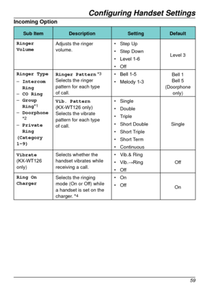 Page 59Configuring Handset Settings
59
Incoming Option
Sub ItemDescription SettingDefault
Ringer 
Volume Adjusts the ringer 
volume. •	
Step Up
Level 3
•	
Step Down
•	 Level
	 1-6
•	 Off
Ringer Type Ringer Pattern
 *3Selects the ringer 
pattern for each type 
of call. •	 Bell
	 1-5
Bell 1
Bell 5 
(Doorphone  only) –Intercom 
Ring
 –CO Ring –Group 
Ring

*
1
 – Doorphone
*2 –Private 
Ring
(Category 
1-9) •	 Melody
	 1-3
Vib. Pattern  
(KX - WT126 	 only)
Selects the vibrate 
pattern for each type 
of call. •...