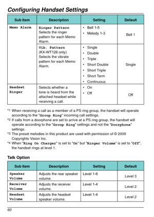 Page 60Configuring Handset Settings
60
Sub ItemDescription SettingDefault
Memo Alarm Ringer Pattern 
Selects the ringer 
pattern for each Memo 
Alarm. •	 Bell
	 1-5Bell 1
•	 Melody
	 1-3
Vib. Pattern 
(KX
- WT126 	 only)
Selects the vibrate 
pattern for each Memo 
Alarm. •	
Single
Single
•	
Double
•	 Triple
•	 Short Double
•	 Short Triple
•	 Short Term
•	 Continuous
Headset 
Ringer Selects whether a 
tone is heard from the 
attached headset while 
receiving a call. •	
On
Off
•	
Off
*
1 When receiving a call as...