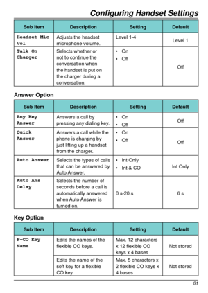 Page 61Configuring Handset Settings
61
Sub ItemDescription SettingDefault
Headset Mic 
Vol Adjusts the headset 
microphone volume. Level
	 1-4Level 1
Talk On 
Charger Selects whether or 
not to continue the 
conversation when 
the handset is put on 
the charger during a 
conversation. •	
On
Off
•	
Off
Answer Option
Sub Item Description SettingDefault
Any Key 
Answer Answers a call by 
pressing any dialing key. •	
On
Off
•	 Off
Quick 
Answer Answers a call while the 
phone is charging by 
just lifting up a...