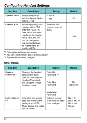 Page 64Configuring Handset Settings
64
Sub ItemDescription SettingDefault
System Lock  Selects whether to 
lock the System Option 
setting or not. •	 On*
3
Off
•	 Off
Change PIN Before registering your 
handset with a PBX, 
enter the PBX’s PIN 
here. Once you have 
registered the handset 
with a PBX, this PIN 
can be changed so 
that the handset can 
be registered to an 
additional PBX. Enter the PIN 
number. (max. 8 
digits)
1234
*
1 Only registered bases are shown.
*2 You can select multiple bases...