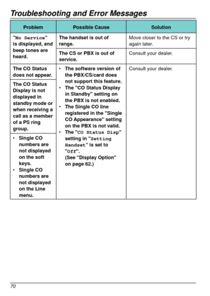 Page 70Troubleshooting and Error Messages
70
ProblemPossible Cause Solution
"No Service " 
is displayed, and 
beep tones are 
heard. The handset is out of 
range.
Move closer to the CS or try 
again later.
The CS or PBX is out of 
service. Consult your dealer.
The CO Status 
does not appear. •	
The software version of 
the PBX/CS/card does 
not support this feature.
•	 The "CO Status Display 
in Standby" setting on 
the PBX is not enabled.
•	 The Single CO line 
registered in the "Single 
CO...