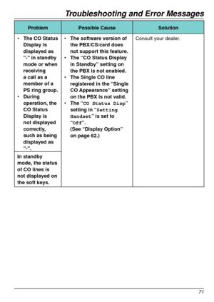 Page 71Troubleshooting and Error Messages
71
ProblemPossible Cause Solution
•	 The CO Status 
Display is 
displayed as 
"
‑
" in standby 
mode or when 
receiving 
a call as a 
member of a 
PS ring group.
•	 During 
operation, the 
CO Status 
Display is 
not displayed 
correctly, 
such as being 
displayed as 
"
‑
". •	
The software version of 
the PBX/CS/card does 
not support this feature.
•	 The “CO Status Display 
in Standby” setting on 
the PBX is not enabled.
•	 The Single CO line...
