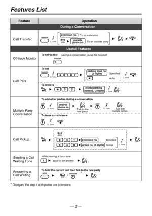 Page 3Feature Operation
Multiple Party 
Conversation
To leave a conference To add other parties during a conversation
desired 
phone no.
Call Park
To set
52Specified
Autoparking zone no.
Talk to the 
new party.Talk with 
multiple parties.
(2 digits)
Call Transfer
During a Conversation
outside
phone no.
To an extension
To an outside partyextension no.
Answering a 
Call Waiting
Features List
C. Tone
C. Tone
C. Tone
C. Tone
C. Tone
Useful Features
Off-hook Monitor
During a conversation using the handsetTo set...