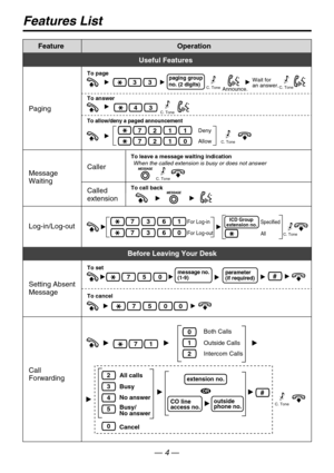 Page 4Features List
Feature Operation
Useful Features
33
To page
To answer
To allow/deny a paged announcement
721
721
Deny
Allow1
0
Announce.
Wait for 
an answer.
43
paging group 
no. (2 digits)
Paging
Message 
WaitingCaller
Called
extension
To leave a message waiting indicationWhen the called extension is busy or does not answer
To call back
C. Tone
C. ToneC. Tone
C. Tone
C. Tone
For Log-in 
For Log-out1736
0736
extension no.ICD GroupSpecified
AllLog-in/Log-outC. Tone
Before Leaving Your Desk
Setting Absent...