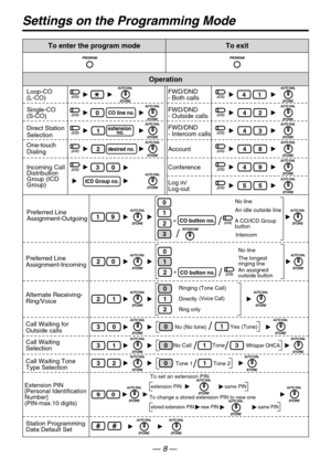 Page 8Settings on the Programming Mode
To exit To enter the program mode
Operation
Call Waiting Tone 
Type Selection Alternate Receiving-
Ring/Voice
90
extension PIN same PIN
Tone 1 Tone 201/
0
1Ringing (Tone Call)
Ring only2
Directly
To set an extension PIN
To change a stored extension PIN to new one
21
stored extension PIN same PINnew PIN
32
Intercom
1
0
1
2
No line
An idle outside line
A CO/ICD Group
button
CO button no.9
Station Programming
Data Default Set#
Direct Station
Selection 
One-touch 
Dialing...