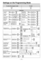 Page 8Settings on the Programming Mode
To exit To enter the program mode
Operation
Call Waiting Tone 
Type Selection Alternate Receiving-
Ring/Voice
90
extension PIN same PIN
Tone 1 Tone 201/
0
1Ringing (Tone Call)
Ring only2
Directly
To set an extension PIN
To change a stored extension PIN to new one
21
stored extension PIN same PINnew PIN
32
Intercom
1
0
1
2
No line
An idle outside line
A CO/ICD Group
button
CO button no.9
Station Programming
Data Default Set#
Direct Station
Selection 
One-touch 
Dialing...
