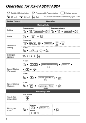 Page 22
Outside (CO) Line button Feature number
Talk
Off-hook On-hook* Location of Controls is shown on pages 14-15.
Desired FeatureOperation
Calling
To store
personal speed dial no. 
Redial
One-touch 
Dialing
Speed Dialing 
(Personal)
To an extension To an external party
phone no.extension no.
To program
To dial
desired no.
Calling an 
operator
desired no.
To dial
personal speed dial no. 
Programmable Feature button
Speed Dialing 
(System)system speed dial no.
To dial
Making Calls
Receiving Calls
While...