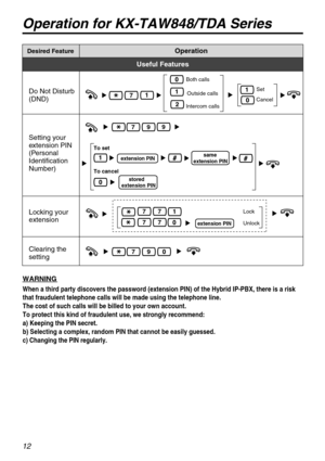 Page 1212
Desired FeatureOperation
Useful Features
Lock
UnlockSet
CancelLocking your 
extension
Clearing the
setting
77
77
79
Do Not Disturb
(DND)7
Both calls
Outside calls
Intercom calls
extension PIN
WARNING
When a third party discovers the password (extension PIN) of the Hybrid IP-PBX, there is a risk 
that fraudulent telephone calls will be made using the telephone line.
The cost of such calls will be billed to your own account.
To protect this kind of fraudulent use, we strongly recommend:
a) Keeping the...