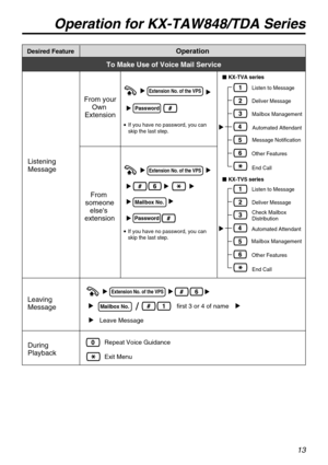 Page 1313
Desired FeatureOperation
To Make Use of Voice Mail Service
Listening
Message
From 
someone
elses 
extension From your
Own 
Extension
Extension No. of the VPS 
Password
If you have no password, you can 
skip the last step.
Extension No. of the VPS 
Mailbox No.  
Password
Leaving
Message
Extension No. of the VPS 
Mailbox No.  first 3 or 4 of name
Leave Message
During 
PlaybackRepeat Voice Guidance
Exit Menu
If you have no password, you can 
skip the last step.
Operation for KX-TAW848/TDA Series
 Listen...