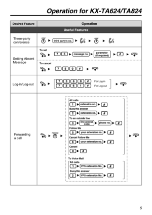 Page 55
Desired FeatureOperation
Useful Features
third partys no.Three-party
conference
Setting Absent 
Message
parameter 
(if required)message no.
To set
To cancel
Log-in/Log-outFor Log-in
For Log-out
To an outside line
Cancel
Busy/No answer All calls
extension no.
extension no.
Follow Me
your extension no.
Cancel Follow Me
your extension no.
phone no.line access
code
Busy/No answer All calls
VPS extension No.
Forwarding 
a call 
To Voice Mail
VPS extension No.
Operation for KX-TA624/TA824 