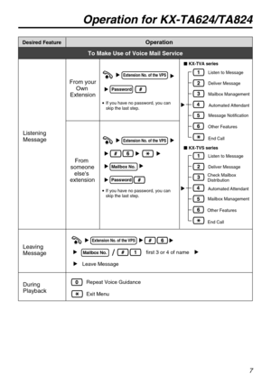 Page 77
Desired FeatureOperation
To Make Use of Voice Mail Service
Listening
Message
From 
someone
elses 
extension From your
Own 
Extension
Extension No. of the VPS 
Password
If you have no password, you can 
skip the last step.
Extension No. of the VPS 
Mailbox No.  
Password
Leaving
Message
Extension No. of the VPS 
Mailbox No.  first 3 or 4 of name
Leave Message
During 
PlaybackRepeat Voice Guidance
Exit Menu
If you have no password, you can 
skip the last step.
Operation for KX-TA624/TA824
 Listen to...