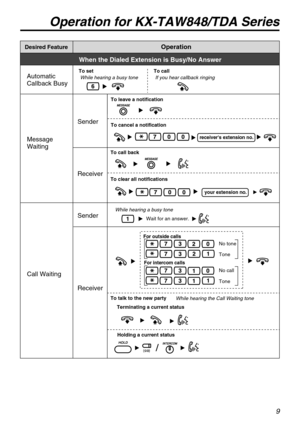 Page 99
Desired FeatureOperation
To setWhile hearing a busy toneTo callIf you hear callback ringingAutomatic
Callback Busy
When the Dialed Extension is Busy/No Answer
Receiver Sender
To leave a notification
To cancel a notification
To call back
To clear all notifications
Message
Waitingreceivers extension no.
Call Waiting
No tone
Tone
For outside calls
For intercom calls
Receiver Sender
While hearing a busy tone
Wait for an answer.
To talk to the new party
Terminating a current statusWhile hearing the Call...