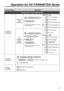 Page 1313
Desired FeatureOperation
To Make Use of Voice Mail Service
Listening
Message
From 
someone
elses 
extension From your
Own 
Extension
Extension No. of the VPS 
Password
If you have no password, you can 
skip the last step.
Extension No. of the VPS 
Mailbox No.  
Password
Leaving
Message
Extension No. of the VPS 
Mailbox No.  first 3 or 4 of name
Leave Message
During 
PlaybackRepeat Voice Guidance
Exit Menu
If you have no password, you can 
skip the last step.
Operation for KX-TAW848/TDA Series
 Listen...