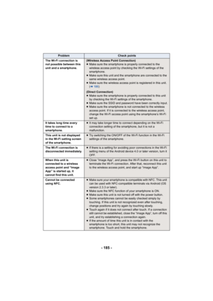Page 185- 185 -
The Wi-Fi connection is 
not possible between this 
unit and a smartphone.(Wireless Access Point Connection)
≥Make sure the smartphone is properly connected to the 
wireless access point by checking the Wi-Fi settings of the 
smartphone.
≥ Make sure this unit and the smartphone are connected to the 
same wireless access point.
≥ Make sure the wireless access point is registered in this unit.  
( l 186 )
(Direct Connection)
≥ Make sure the smartphone is properly connected to this unit 
by checking...
