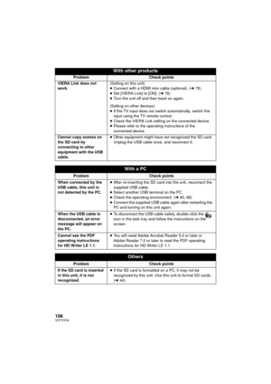 Page 106106VQT3Y04
VIERA Link does not 
work.(Setting on this unit)
≥
Connect with a HDMI mini cable (optional). ( l78)
≥ Set [VIERA Link] to [ON]. ( l78)
≥ Turn the unit off and then back on again.
(Setting on other devices)
≥ If the TV input does not switch automatically, switch the 
input using the TV remote control.
≥ Check the VIERA Link setting on the connected device.
≥ Please refer to the operating instructions of the 
connected device.
Cannot copy scenes on 
the SD card by 
connecting to other...