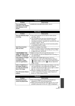 Page 9797VQT4C31
Indication
ProblemCheck points
The remaining time 
indication or the elapsed 
time indication is not 
shown. ≥
[DISPLAY] of the [SETUP] is [OFF]. ( l41)
Recording
ProblemCheck points
The unit arbitrarily stops 
recording. ≥
Use an SD card that can be used for motion picture 
recording. ( l25)
≥ The recordable time may have shortened due to the 
deterioration of the data writing speed or repeated 
recording and deletion. Using the unit, format the SD card 
or built-in memory. ( l45)
≥ If [AGS]...