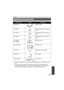 Page 111111VQT4C31
*1 Please refer to page 24, concerning the battery charging time and available recording time.
*2 To use the VW-LDC103PP, the shoe adaptor/VW-SK12PP and the battery pack/ VW-VBG130, VW-VBG260 are required. To charge the battery pack/VW-VBG130, 
VW-VBG260, the AC adaptor/VW-AD21PP-K, VW-AD20PP-K is required.
Others
Optional accessories
Accessory No.FigureDescription
VW-BC10PP Battery charger
VW-VBL090
*1Rechargeable Lithium Ion Battery 
Pack
VW-VBK180
*1Rechargeable Lithium Ion Battery 
Pack...