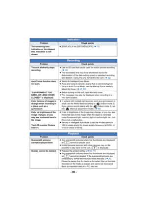 Page 90- 90 -
Indication
ProblemCheck points
The remaining time 
indication or the elapsed 
time indication is not 
shown. ≥
[DISPLAY] of the [SETUP] is [OFF]. ( l27)
Recording
ProblemCheck points
The unit arbitrarily stops 
recording. ≥
Use an SD card that can be used for motion picture recording. 
(l 13)
≥ The recordable time may have shortened due to the 
deterioration of the data writing speed or repeated recording 
and deletion. Using the unit, format the SD card. ( l32)
Auto Focus function does 
not work....