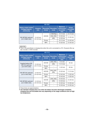 Page 15- 15 -
≥Time in the parenthesis is charging time when this unit is connected to a PC, Panasonic Blu-ray 
disc recorder, or DVD recorder.
≥ These times are approximations.
≥ The indicated charging time is for when the battery has been discharged completely. 
Charging time and recordable time vary depending on the usage conditions such as high/
low temperature.
VW-VBT380 (optional)
[3.6 V/3880 mAh] 3h45min
(9h45min) AVCHD
[1080/60p] 4 h 10 min 2 h 10 min
[HA], [HG] 4 h 30 min 2h20min
[HE] 4 h 35 min
iFrame...