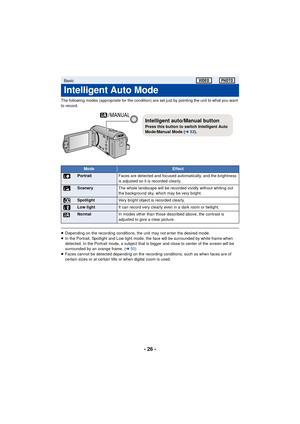 Page 26- 26 -
The following modes (appropriate for the condition) are set just by pointing the unit to what you want 
to record.
≥Depending on the recording conditions, the unit may not enter the desired mode.
≥ In the Portrait, Spotlight and Low light mode, the face will be surrounded by white frame when 
detected. In the Portrait mode, a subject that is bigger and close to center of the screen will be 
surrounded by an orange frame. ( l50)
≥ Faces cannot be detected depending on the recording conditions, such...