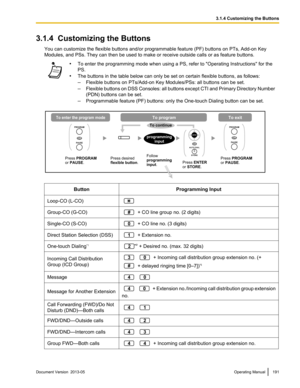 Page 1913.1.4  Customizing the Buttons
You can customize the flexible buttons and/or programmable feature  (PF) buttons on PTs, Add-on Key
Modules, and PSs. They can then be used to make or receive outside calls or as feature buttons. •
To enter the programming mode when using a PS, refer to 
 "Operating Instructions" for the
PS.
• The buttons in the table below can only be set on certain flexible buttons, as follows:
–Flexible buttons on PTs/Add-on Key Modules/PSs: all buttons can be set.
– Flexible...