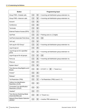 Page 192Button
Programming Input
Group FWD—Outside calls    + Incoming call distribution group extension no.
Group FWD—Intercom calls    + Incoming call distribution group extension no.
Account  
Conference  
Terminate  
External Feature Access (EFA)  
Call Park    + Parking zone no. (2 digits)
Call Park (Automatic  Park Zone)    
Call Log
*4  
Call Log for ICD Group
*4    + Incoming call distribution group extension no.
Log-in/Log-out  
Log-in/Log-out of a specified
group
   + Incoming call distribution group...