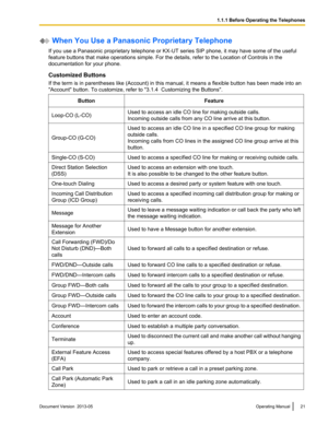 Page 21 When You Use a Panasonic Proprietary Telephone
If you use a Panasonic proprietary telephone or KX -UT series SIP phone, it may have some of the useful
feature buttons that make operations simple. For the details, refer to the Location of Controls in the
documentation for your phone.
Customized Buttons
If the term is in parentheses like (Account) in this manual, it means a flexible button has been made into an
"Account" button. To customize, refer to "3.1.4  Customizing the Buttons"....