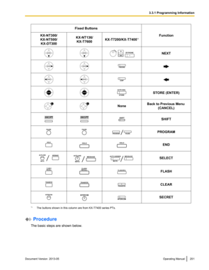 Page 201Fixed Buttons
Function
KX-NT300/
KX-NT500/
KX-DT300 KX-NT136/
KX-T7600 KX-T7200/KX-T7400
*1 NEXT
STORE (ENTER)
None
Back to Previous Menu 
(CANCEL) SHIFT
PROGRAM
END
SELECT
FLASH
CLEAR
SECRET
*1
The buttons shown in this column are from  KX-T7400 series PTs. Procedure
The basic steps are shown below. Document Version  2013-05  
Operating Manual 201 3.3.1 Programming Information    SP-PHONE   FWD/DND    CONF    AUTO DIAL
STORE   SHIFT SHIFT SHIFT PAUSE PAUSE PROGRAMPAUSE  HOLD HOLD  AUTO ANS
MUTE
MESSAGE...