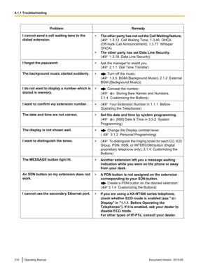 Page 210Problem
Remedy
I cannot send a call waiting tone to the
dialed extension. •
The other party has not set the Call Waiting feature.
(  1.3.13  Call Waiting Tone, 1.3.46  OHCA
(Off-hook Call Announcement)
 , 1.3.77  Whisper
OHCA)
• The other party has set Data Line Security.
(  1.3.18  Data Line Security)
I forgot the password. •Ask the manager to assist you.
(  2.1.1  Dial Tone Transfer)
The background music started suddenly. •  Turn off the music.
(  1.3.5 
 BGM (Background Music), 2.1.2  External
BGM...