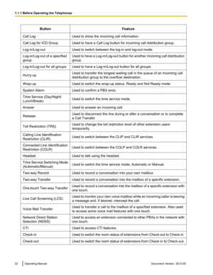 Page 22Button
Feature
Call Log Used to show the incoming call information.
Call Log for ICD Group Used to have a Call Log button for incoming call distribution group.
Log-in/Log-out Used to switch between the log-in and log-out mode.
Log-in/Log-out of a specified
group Used to have a Log-in/Log-out 
button for another incoming call distribution
group.
Log-in/Log-out for all groups Used to have a Log-in/Log-out button for all groups.
Hurry-up Used to transfer the longest waiting call in the queue of an incoming...