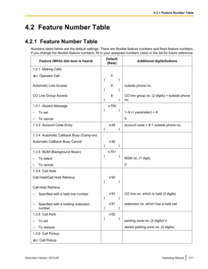 Page 2114.2  Feature Number Table
4.2.1  Feature Number Table
Numbers 
listed below are the default settings. There are flexible feature numbers and fixed feature numbers.
If you change the flexible feature numbers, fill in your assigned numbers  (new) in the list for future reference.
Feature (While dial tone is heard) Default
(New) Additional digits/buttons
1.2.1  Making Calls     Operator Call
0
( 

      )  
Automatic Line Access 9
( 

      ) outside phone no.
CO Line Group Access 8
( 

      ) CO line...