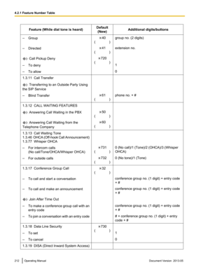 Page 212Feature (While dial tone is heard)
Default
(New) Additional digits/buttons
– Group 40
( 
      ) group no. (2 digits)
– Directed 41
( 

      ) extension no.  Call Pickup Deny 720
( 

      )  
– To deny 1
– To allow 0
1.3.11  Call Transfer     Transferring to an Outside Party Using
the SIP Service    
– Blind Transfer 61
( 

      ) phone no. + #
1.3.12  CALL WAITING FEATURES     Answering Call Waiting in the PBX 50
( 

      )    Answering Call Waiting from the
Telephone Company 60
( 

      )  
1.3.13...