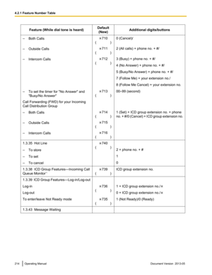 Page 214Feature (While dial tone is heard)
Default
(New) Additional digits/buttons
– Both Calls 710
( 
      ) 0 (Cancel)/
– Outside Calls 711
( 

      ) 2 (All calls) + phone no. + #/
– Intercom Calls 712
( 

      ) 3 (Busy) + phone no. + #/
4 (No Answer) + phone no. + #/
5 (Busy/No Answer) + phone no. + #/
7 (Follow Me) + your extension no./
8 (Follow Me Cancel) + your extension no.
– To set the timer for "No Answer" and
"Busy/No Answer" 713
( 

      ) 00–99 (second)
Call Forwarding (FWD)...