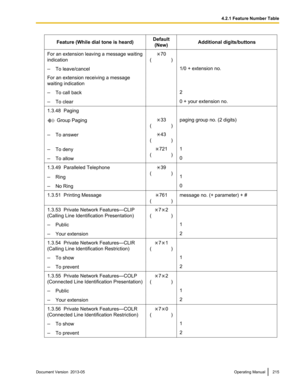 Page 215Feature (While dial tone is heard)
Default
(New) Additional digits/buttons
For an extension leaving a message waiting
indication 70
( 
      )  
– To leave/cancel 1/0 + extension no.
For an extension receiving a message
waiting indication  
– To call back 2
– To clear 0 + your extension no.
1.3.48  Paging     Group Paging 33
( 

      ) paging group no. (2 digits)
– To answer 43
( 

      )  
– To deny 721
( 

      ) 1
– To allow 0
1.3.49  Paralleled Telephone 39
( 

      )  
– Ring 1
– No Ring 0...