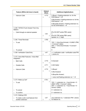 Page 217Feature (While dial tone is heard)
Default
(New) Additional digits/buttons
– Intercom Calls 712
( 
      ) 3 (Busy) + floating extension no. for the
SVM feature
*2
 + #/
4 (No 
Answer) + floating extension no. for the
SVM feature *2
 + #/
5 (Busy/No 
 Answer) + floating extension no.
for the SVM feature *2
 + #
1.3.65  TAFAS (Trunk Answer From Any
Station)    
– Calls through an external speaker 42
( 

      ) [For KX-NCP series PBX users]
1
[For KX-TDE series PBX users]
speaker no. (1 digit)
1.3.66...