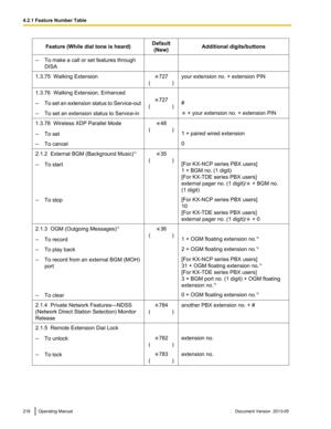 Page 218Feature (While dial tone is heard)
Default
(New) Additional digits/buttons
– To make a call or set features through
DISA    
1.3.75  Walking Extension 727
( 
      ) your extension no. + extension PIN
1.3.76  Walking Extension, Enhanced 727
( 

      )  
– To set an extension status to Service-out #
– To set an extension status to Service-in  + your extension no. + extension PIN
1.3.78  Wireless XDP Parallel Mode 48
( 

      )  
– To set 1 + paired wired extension
– To cancel 0
2.1.2  External BGM...